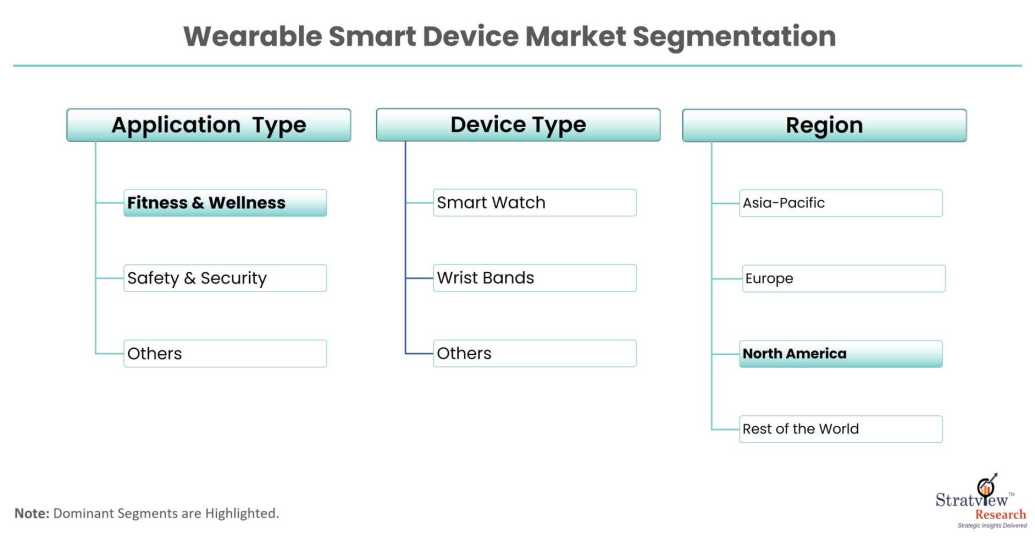 Wearable-Smart-Device-Market-Segmenttion